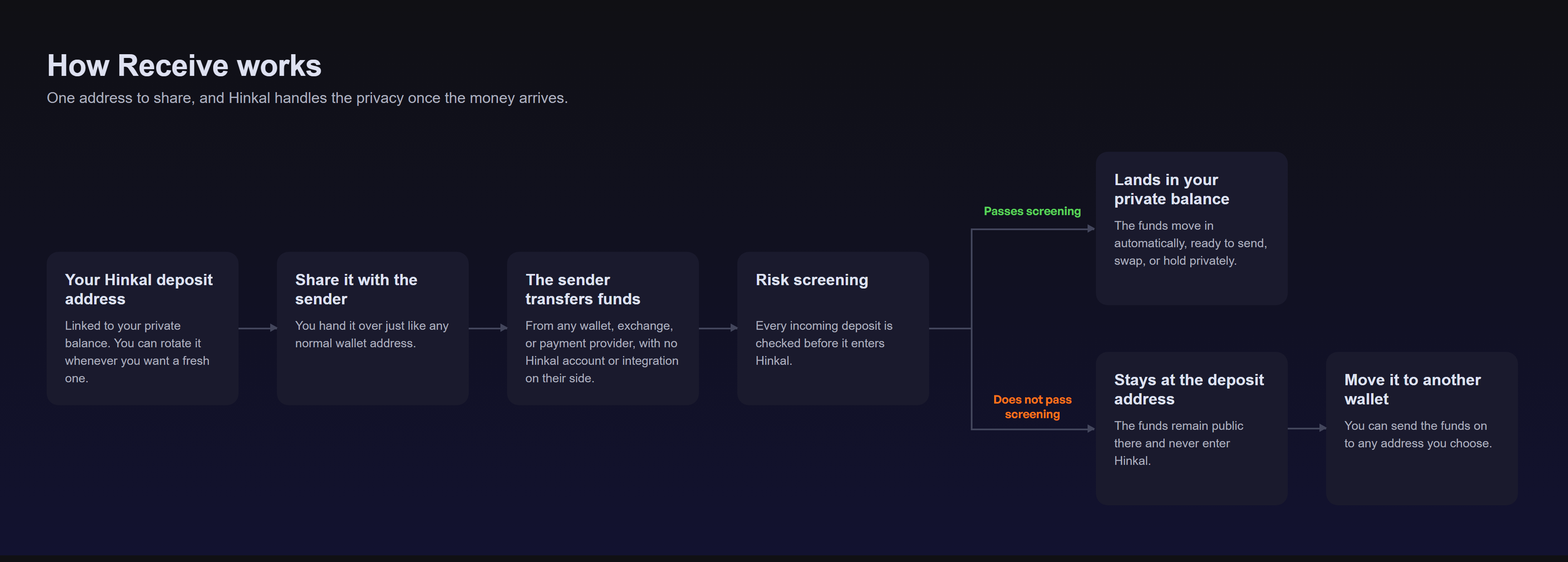 How Receive works: share one deposit address, Hinkal screens incoming funds, then either shields them into your private balance or leaves them at the deposit address.